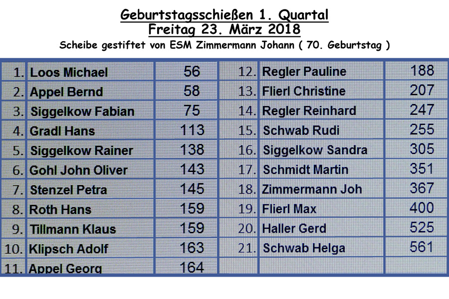 005Ergebnisliste Geb.schießen 1.Quart.2018