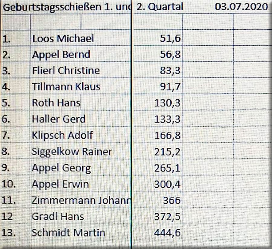 ErgebnislisteGeb.schieen1.u.2.Quart.2020