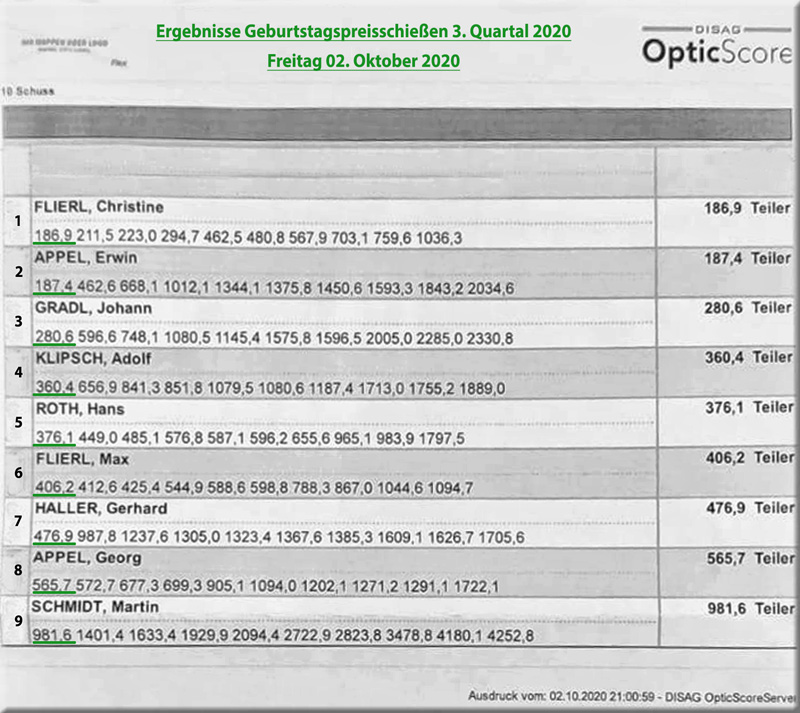 ErgebnisseGeb.preisschieen3.Quartal2020