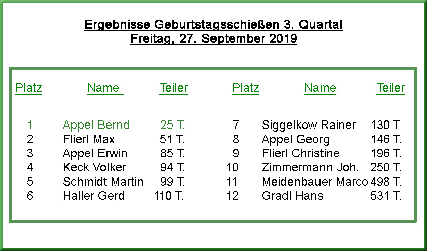 ErgebnisseGeburtstagsschieen3.Quartal2019