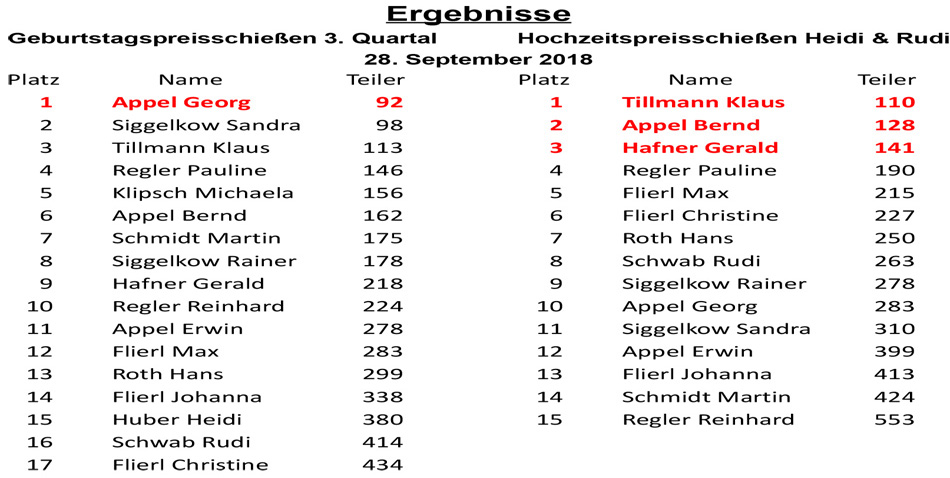 Ergebnisse Geburtstags-, Hochzeitsschießen 3. Quartal 2018-schmal