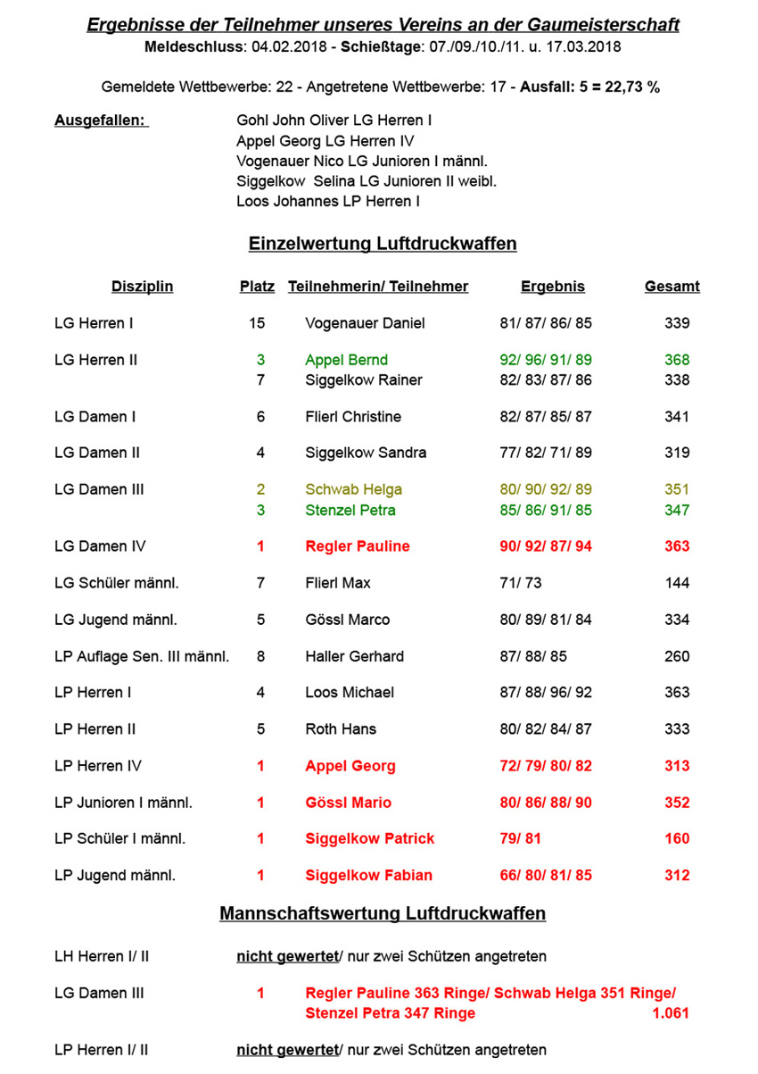 Ergebnisse der Teilnehmer unseres Vereins an der GM 2018
