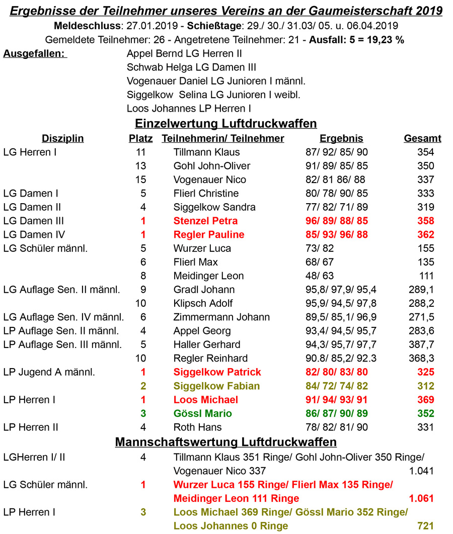 Ergebnisse der Teilnehmer unseres Vereins an der GM 2019.2NOF